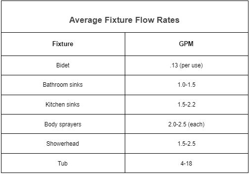 Average fixture flow rate chart