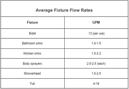 Average fixture flow rate chart